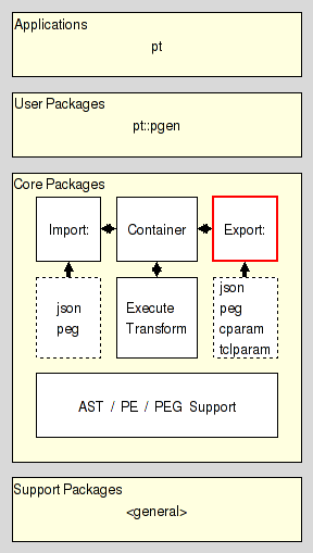 arch_core_export